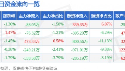 股票行情快报：华新水泥（600801）11月28日主力资金净卖出88.05万元