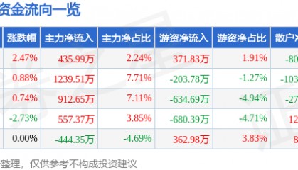 股票行情快报：新北洋（002376）11月27日主力资金净买入435.99万元