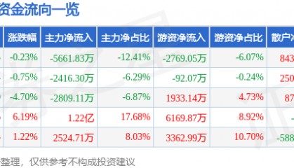 股票行情快报：信立泰（002294）7月4日主力资金净卖出5661.83万元