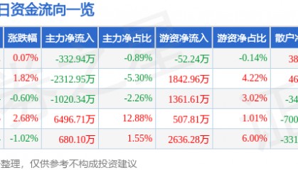 股票行情快报：九洲药业（603456）5月30日主力资金净卖出332.94万元