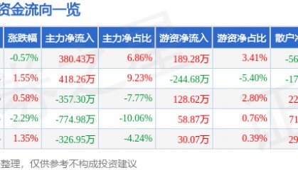 股票行情快报：两面针（600249）12月30日主力资金净买入380.43万元