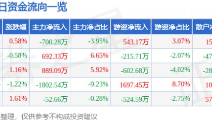 股票行情快报：九洲药业（603456）5月12日主力资金净卖出700.28万元