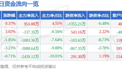 股票行情快报：通裕重工（300185）6月24日主力资金净买入951.08万元