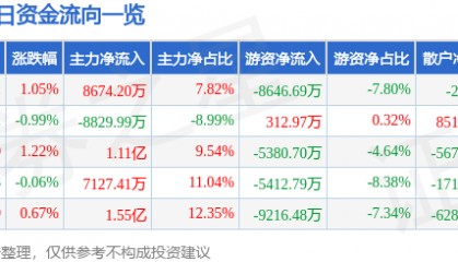 股票行情快报：华泰证券（601688）7月10日主力资金净买入8674.20万元