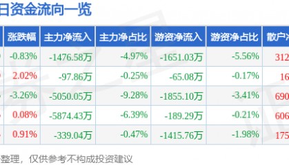 股票行情快报：利君股份（002651）7月25日主力资金净卖出1476.58万元