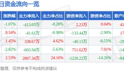 股票行情快报：金牛化工（600722）3月12日主力资金净卖出413.03万元