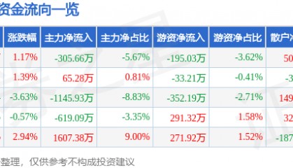 股票行情快报：安居宝（300155）8月4日主力资金净卖出305.66万元