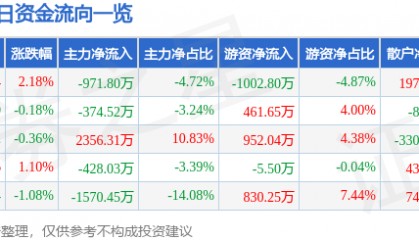 股票行情快报：森远股份（300210）8月18日主力资金净卖出971.80万元