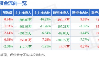 股票行情快报：安居宝（300155）8月20日主力资金净卖出808.00万元