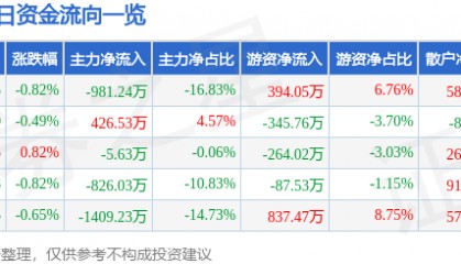 股票行情快报：北京利尔（002392）5月30日主力资金净卖出981.24万元