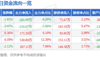 股票行情快报：澄星股份（600078）6月19日主力资金净卖出281.09万元