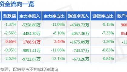 股票行情快报：信立泰（002294）6月20日主力资金净卖出5258.80万元