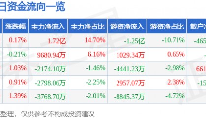 股票行情快报：格力电器（000651）5月13日主力资金净买入1.72亿元