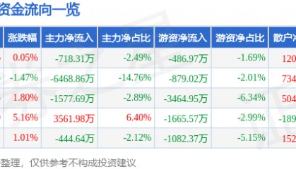 股票行情快报：埃斯顿（002747）6月27日主力资金净卖出718.31万元