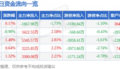 股票行情快报：格力电器（000651）7月17日主力资金净卖出1867.98万元