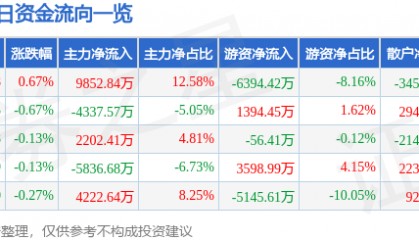 股票行情快报：中国国航（601111）7月16日主力资金净买入9852.84万元
