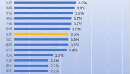 广东21地市GDP全出炉！中山排在......