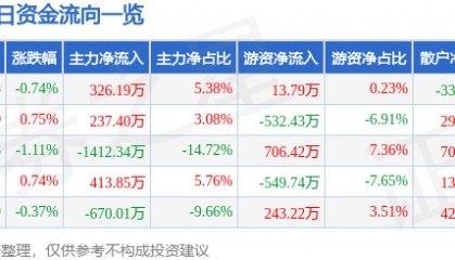 股票行情快报：中国一重（601106）6月12日主力资金净买入326.19万元