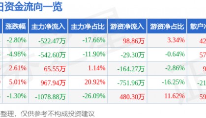 股票行情快报：*ST熊猫（600599）9月4日主力资金净卖出522.47万元