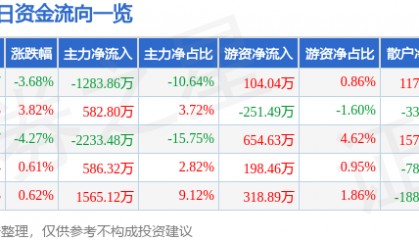 股票行情快报：南国置业（002305）2月18日主力资金净卖出1283.86万元