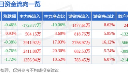 股票行情快报：京新药业（002020）6月25日主力资金净卖出1723.77万元