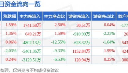 股票行情快报：长盛轴承（300718）6月5日主力资金净买入1741.58万元