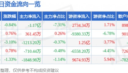 股票行情快报：格力电器（000651）6月5日主力资金净卖出1.17亿元
