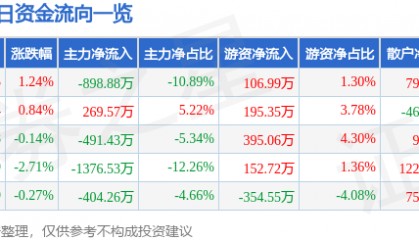 股票行情快报：中兴商业（000715）5月27日主力资金净卖出898.88万元