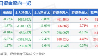 股票行情快报：森远股份（300210）9月1日主力资金净卖出1085.65万元