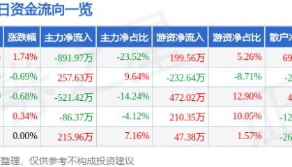 股票行情快报：顺发恒业（000631）3月14日主力资金净卖出891.97万元