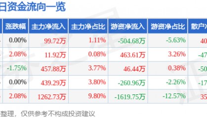 股票行情快报：华纺股份（600448）7月25日主力资金净买入99.72万元
