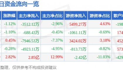 股票行情快报：格力电器（000651）5月26日主力资金净卖出3512.12万元