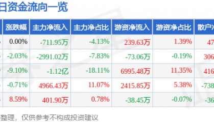 股票行情快报：北京利尔（002392）5月15日主力资金净卖出711.95万元