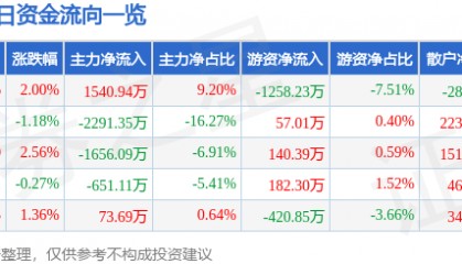 股票行情快报：双鹭药业（002038）7月16日主力资金净买入1540.94万元