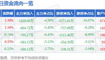 股票行情快报：顺络电子（002138）5月29日主力资金净卖出1439.66万元