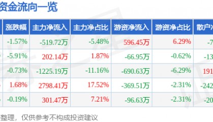 股票行情快报：安居宝（300155）8月28日主力资金净卖出519.72万元