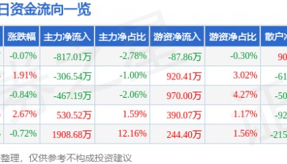 股票行情快报：九洲药业（603456）5月21日主力资金净卖出817.01万元