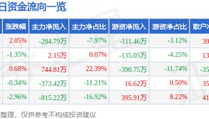 股票行情快报：顺发恒业（000631）3月6日主力资金净卖出284.79万元