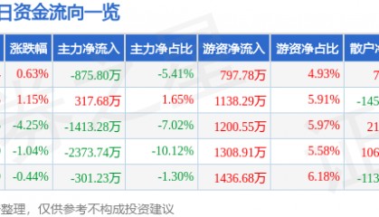股票行情快报：西部材料（002149）1月24日主力资金净卖出875.80万元