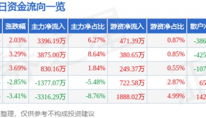 股票行情快报：西部材料（002149）3月5日主力资金净买入3396.19万元