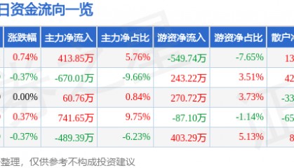 股票行情快报：中国一重（601106）6月9日主力资金净买入413.85万元