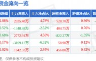 股票行情快报：常铝股份（002160）1月15日主力资金净买入2935.48万元