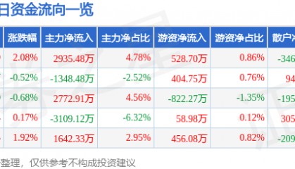 股票行情快报：常铝股份（002160）1月15日主力资金净买入2935.48万元