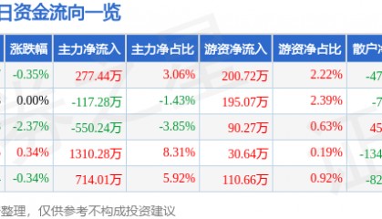 股票行情快报：中国一重（601106）8月4日主力资金净买入277.44万元