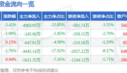 股票行情快报：格力博（301260）6月13日主力资金净卖出4983.93万元