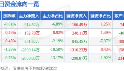 股票行情快报：中船防务（600685）12月9日主力资金净卖出914.52万元