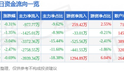 股票行情快报：中船防务（600685）1月6日主力资金净卖出977.77万元