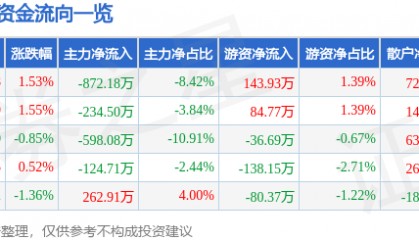 股票行情快报：司尔特（002538）4月22日主力资金净卖出872.18万元