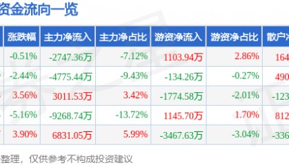 股票行情快报：新开普（300248）7月17日主力资金净卖出2747.36万元