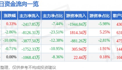 股票行情快报：杉杉股份（600884）4月9日主力资金净卖出2417.85万元